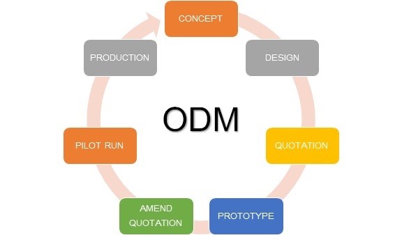 tìm hiểu về sản phẩm ODM